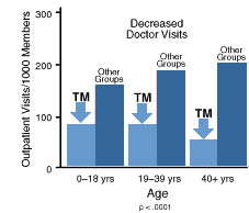 Transcendental Meditation - Reduced Need for Medical Care