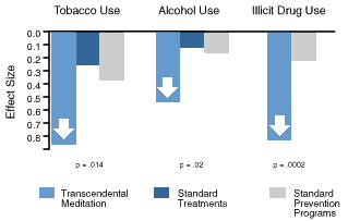 Transcendental Meditation - Decreased Cigarette, Alcohol, and Drug Abuse