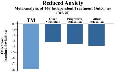 Meditation Anxiety